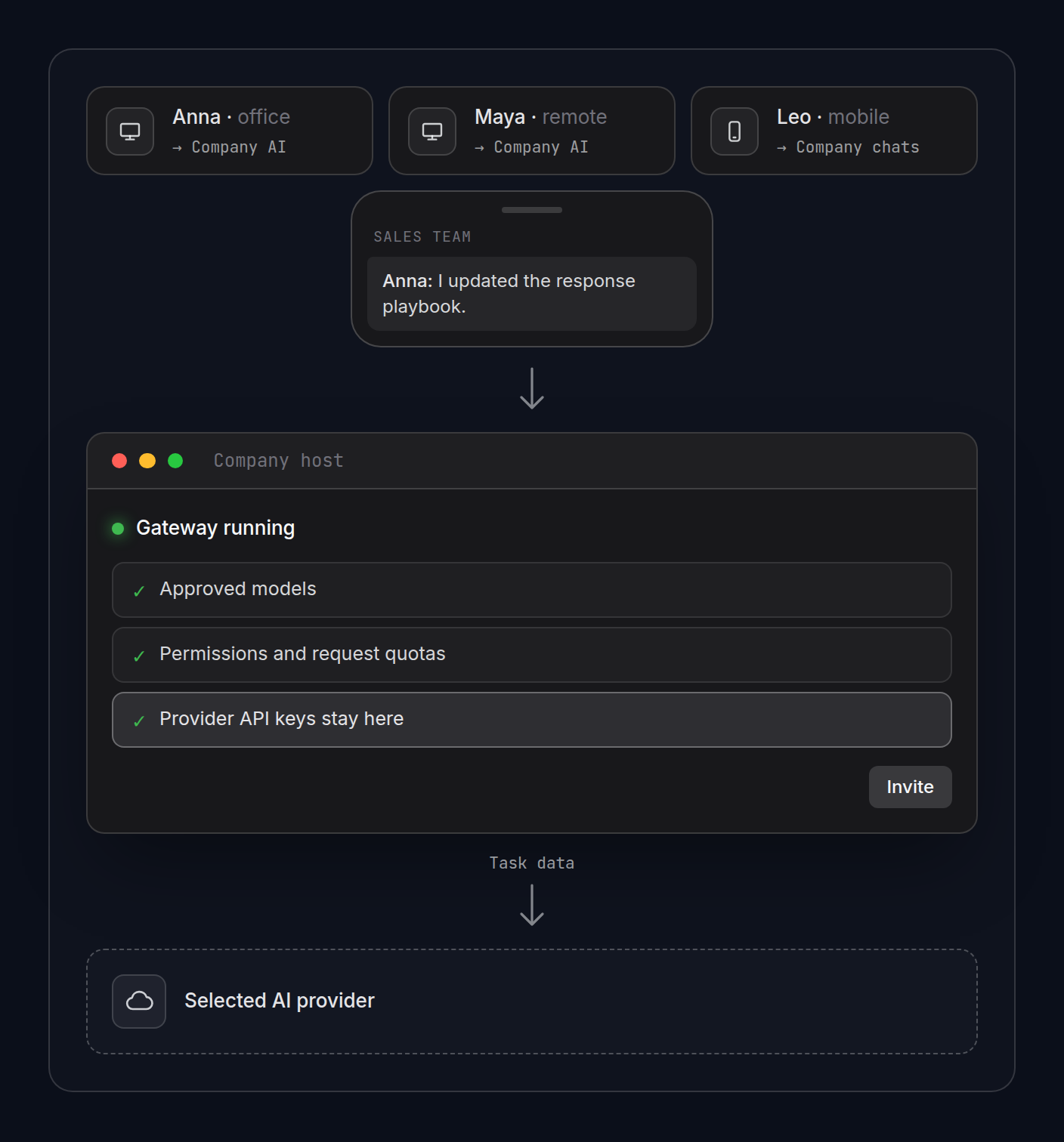AI for your whole team. Keys stay with you